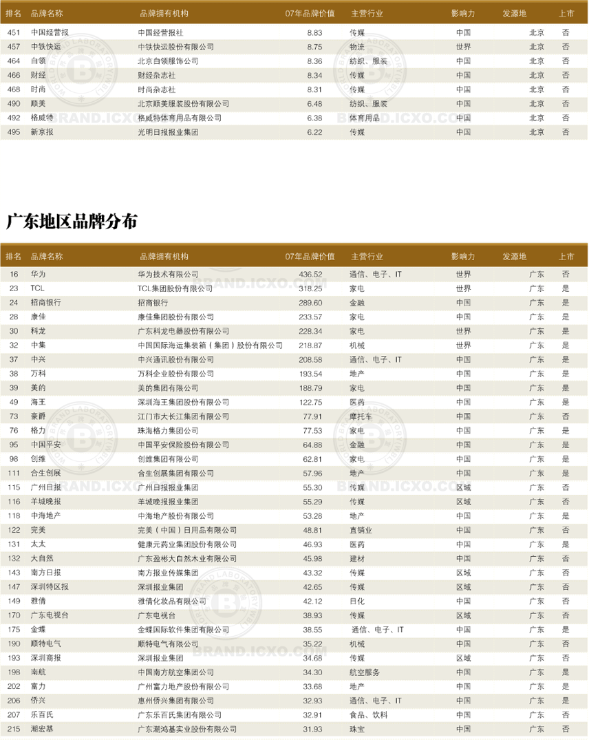 品牌排行榜_品牌排行榜前十名(2)