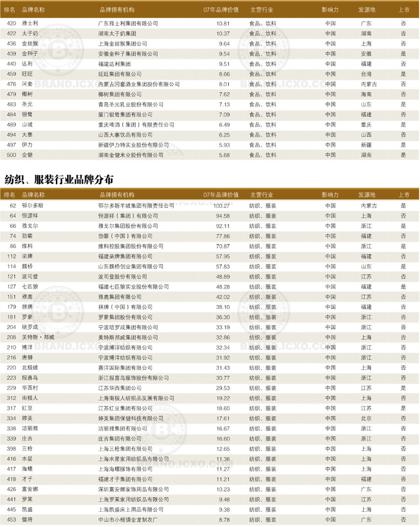 品牌排行榜_品牌排行榜前十名