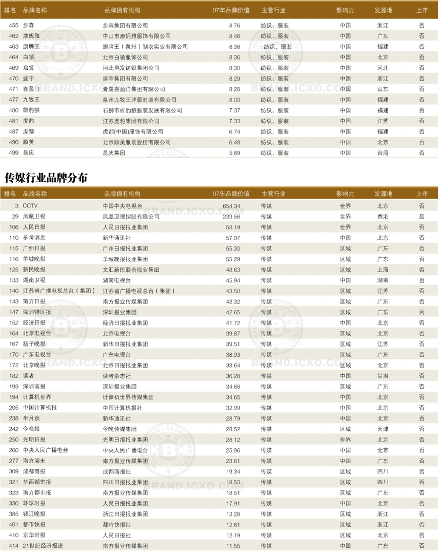 品牌排行榜_品牌排行榜前十名
